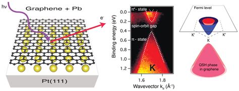 How to create a band gap in graphene using lead - Mapping Ignorance