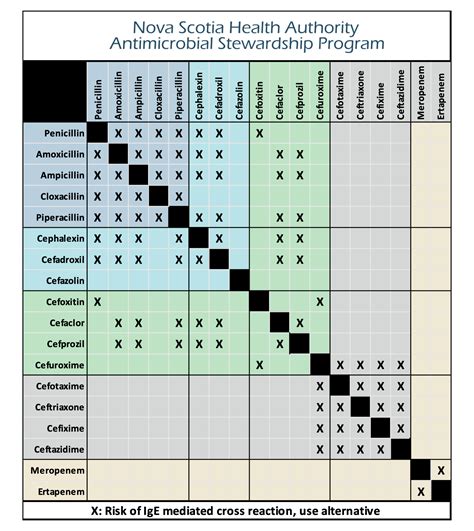 Antibiotic Cross Reactivity Chart