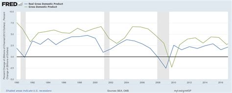 GDP Growth Rate | Calculation | Graph and Example