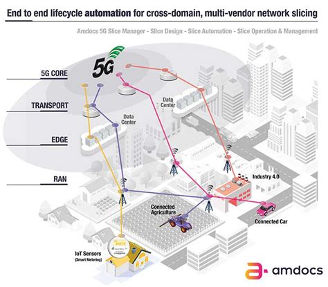 Network slicing – a 5G monetization gamechanger? | Amdocs