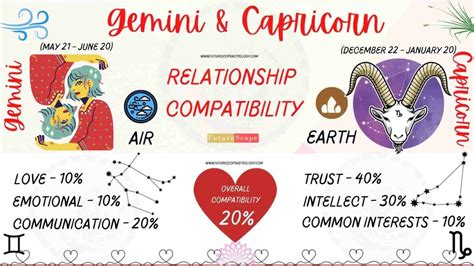 Capricorn Man and Gemini Woman Compatibility (20%, low): love, marriage, friendship, profession ...