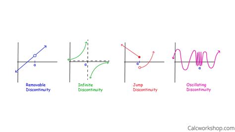 How to Use Limits to Determine Continuity - Anderson Thak1967