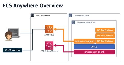 Running GPU-based container applications with Amazon ECS Anywhere ...