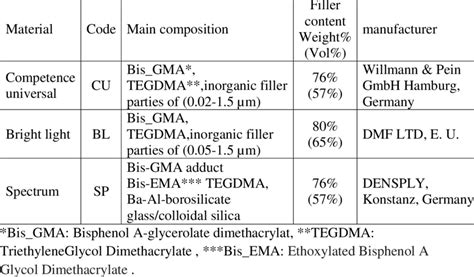 Composite resin used in the study. | Download Table