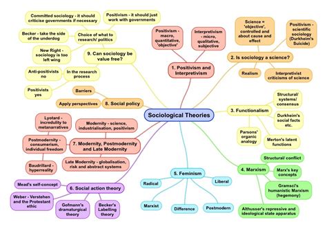 Theory and Methods Mind Maps for A Level Sociology