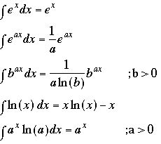 Integral tables