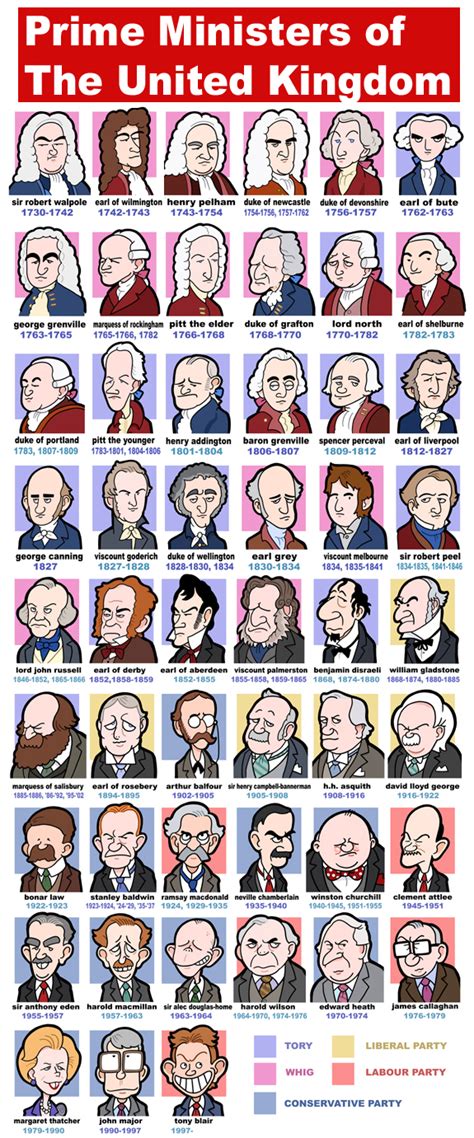 Prime Ministers of England by jjmccullough on DeviantArt