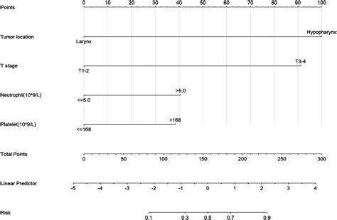 Frontiers | Development and validation of a diagnostic model for predicting cervical lymph node ...