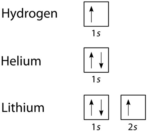 Electron Configuration Of Hydrogen