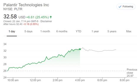 Spy Tech Revealed: Palantir [NYSE:PLTR] Stock Price Jumps 25%