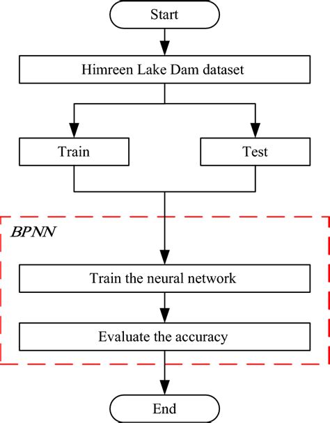 Mechanism of original backpropagation neural network | Download ...