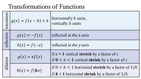 Understanding Transformations Of Functions In Precalculus.