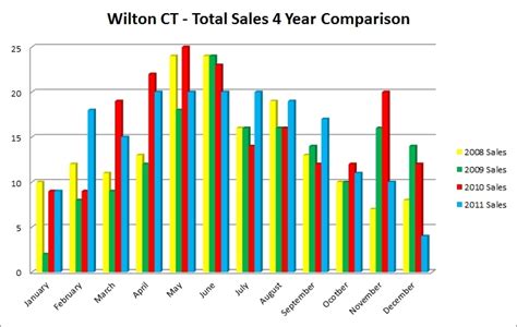 Wilton CT Real Estate | Dagny's Real Estate