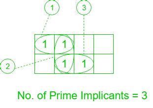 Olika Implicanter i K-Map | Cholloventas