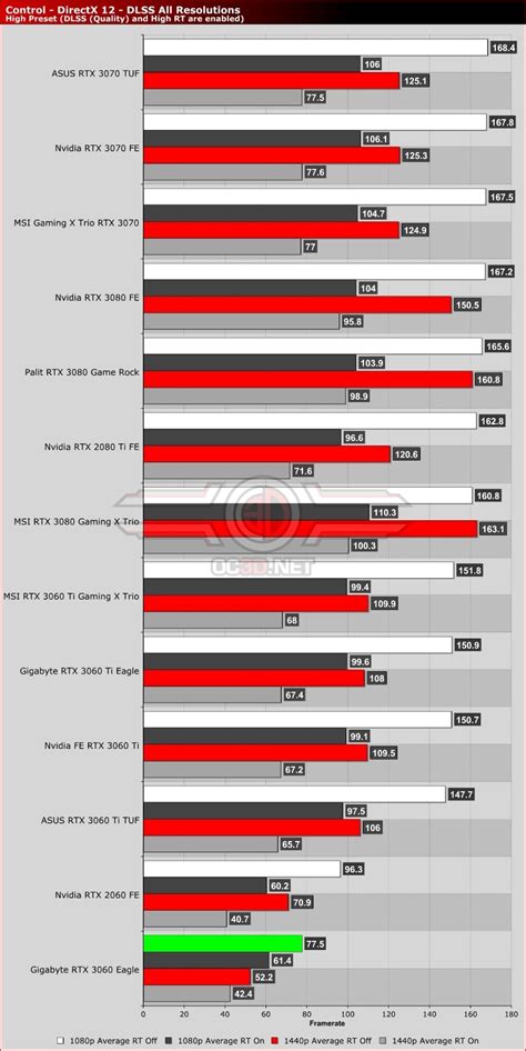 Gigabyte RTX 3060 Eagle Review - OC3D