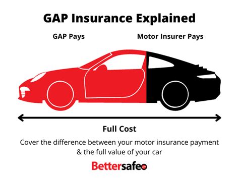 GAP Insurance: Everything You Need To Know