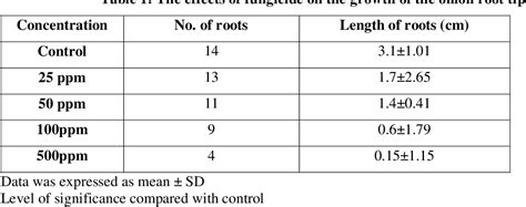 Table 1 from Effect of Fungicide MAJOR-75 on Growth and Mitosis in Onion ( Allium Cepa ) Root ...