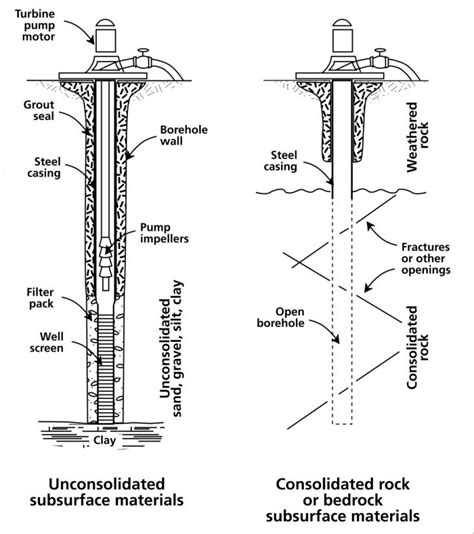 Water Well Construction Diagram