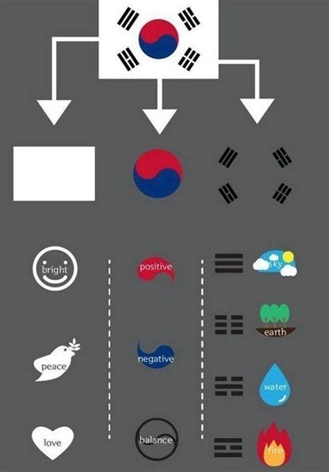 Meaning of south korea flag : r/vexillology