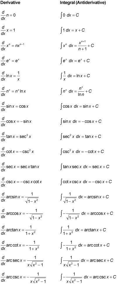 integral derive | Calculus, Math formulas, Math methods