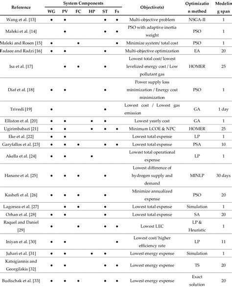 Literature review of hybrid system optimization methods. | Download ...