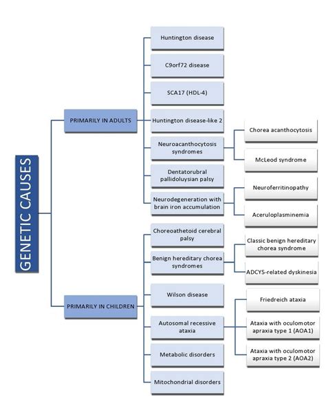 File:Genetic causes of chorea.jpg - Physiopedia