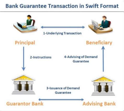 Bank Guarantees | Letterofcredit.biz | LC | L/C