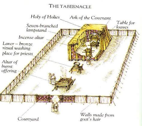 Terumah: Inside/Outside | Tabernacle, Tabernacle of moses, The tabernacle