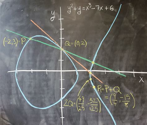 MATH 5020 - The Arithmetic of Elliptic Curves | Álvaro Lozano-Robledo