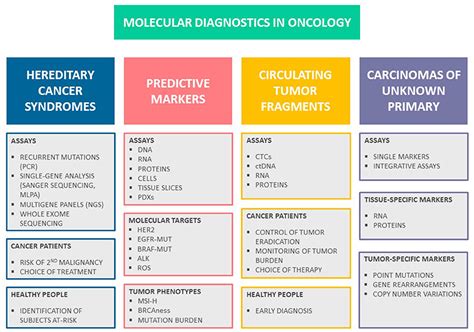 Frontiers | Molecular Diagnostics in Clinical Oncology