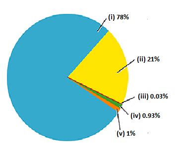 The pie chart shows the composition of air. Identify the gases W, X, Y ...