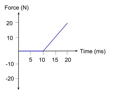 Force Vs Time Graph