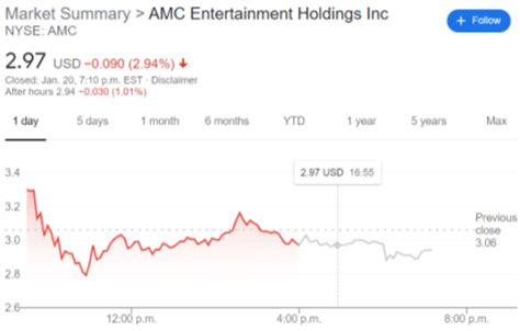 AMC Entertainment Holdings (AMC) stock price trends lower despite $100 ...