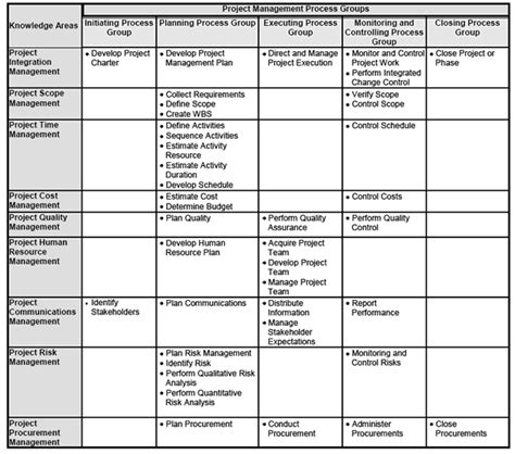 Project Management Processes, Process Groups and Knowledge areas ~ Lihai Komputer