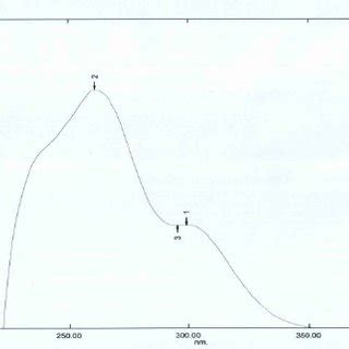 UV spectrum of cefotaxime sodium ( λ max ) | Download Scientific Diagram