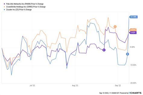 Is Palo Alto Stock A Buy Or Sell After 3-For-1 Split News? | Seeking Alpha