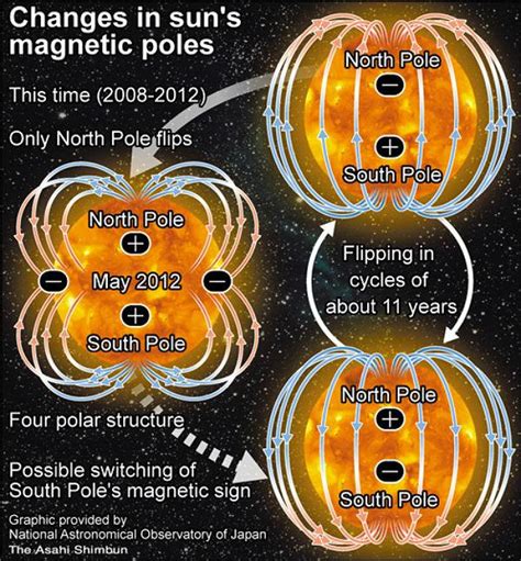 the good word groundswell: Sun's Magnetic Field to Reverse: triggering ...
