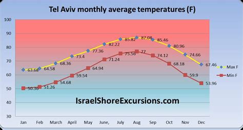 What is the climate in Israel? - Israel Shore Excursions