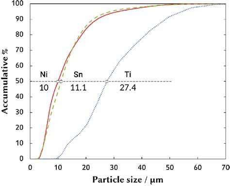 Particle size distributions for the initial Ti, Ni and Sn elemental ...