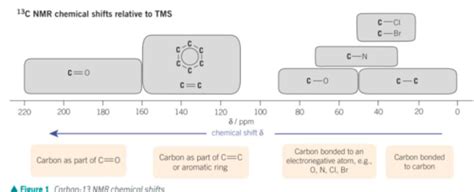 29.3 carbon-13 NMR spectroscopy Flashcards | Quizlet