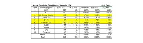 Global EV battery market - a 38.6% YoY growth in Q1 of 2023