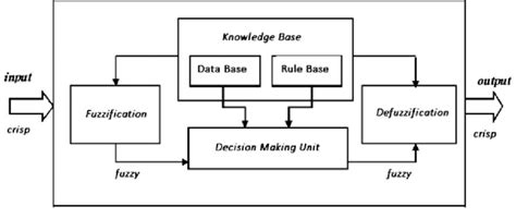 Structure of fuzzy inference systems | Download Scientific Diagram