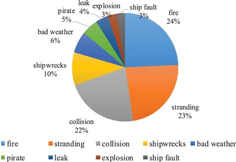 The main causes of accidents. Source: The authors used data from... | Download Scientific Diagram