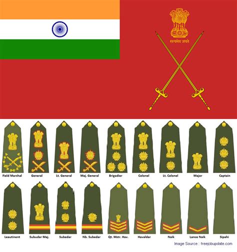 Indian army rank – India NCC