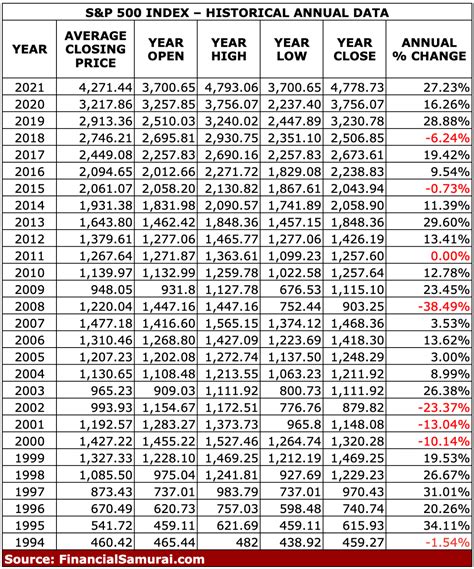 2021 Returns For The S&P 500, Dow Jones Industrial Average, NASDAQ