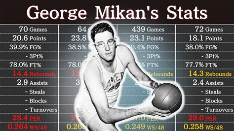 George Mikan's Career Stats | NBA Players' Data - YouTube