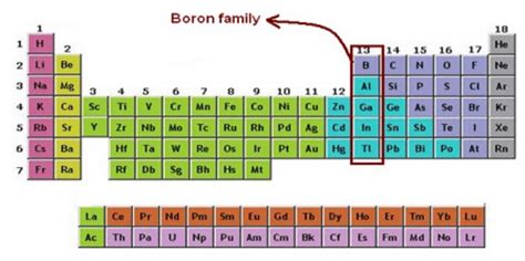 Boron Family: Group 13 Elements, Properties and Characteristics