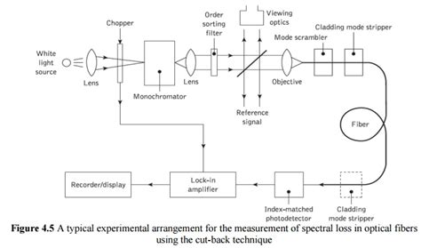 Fiber attenuation measurements