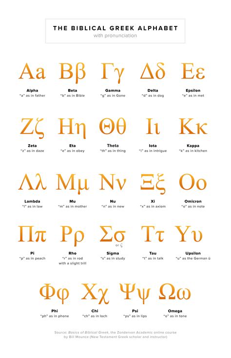 Greek Alphabet Chart