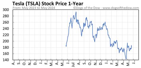 TSLA Stock Price Today (plus 7 insightful charts) • Dogs of the Dow